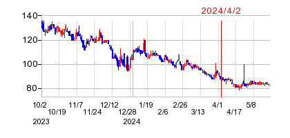 2024年4月2日 14:20前後のの株価チャート